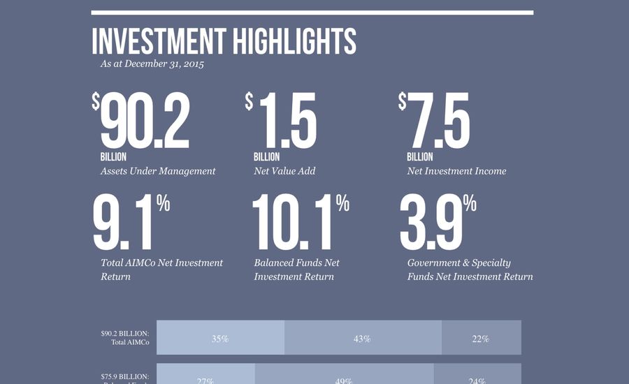 A screenshot of some stats and highlights from AIMCO's 2015 annual report.