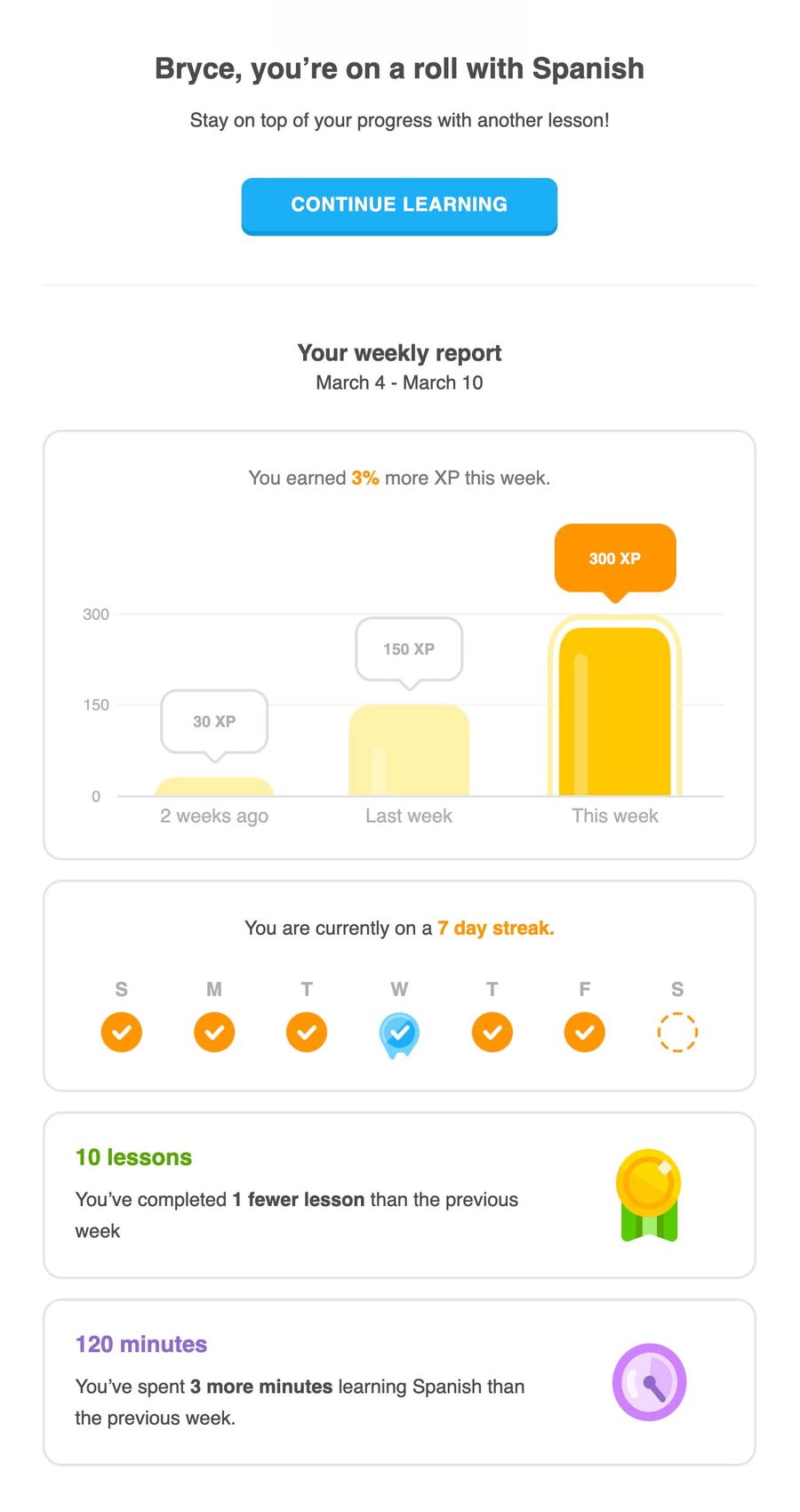An email from duolingo recapping a user's progress learning Spanish. There is a chart showing XP and a mini calendar showing the user's streak.